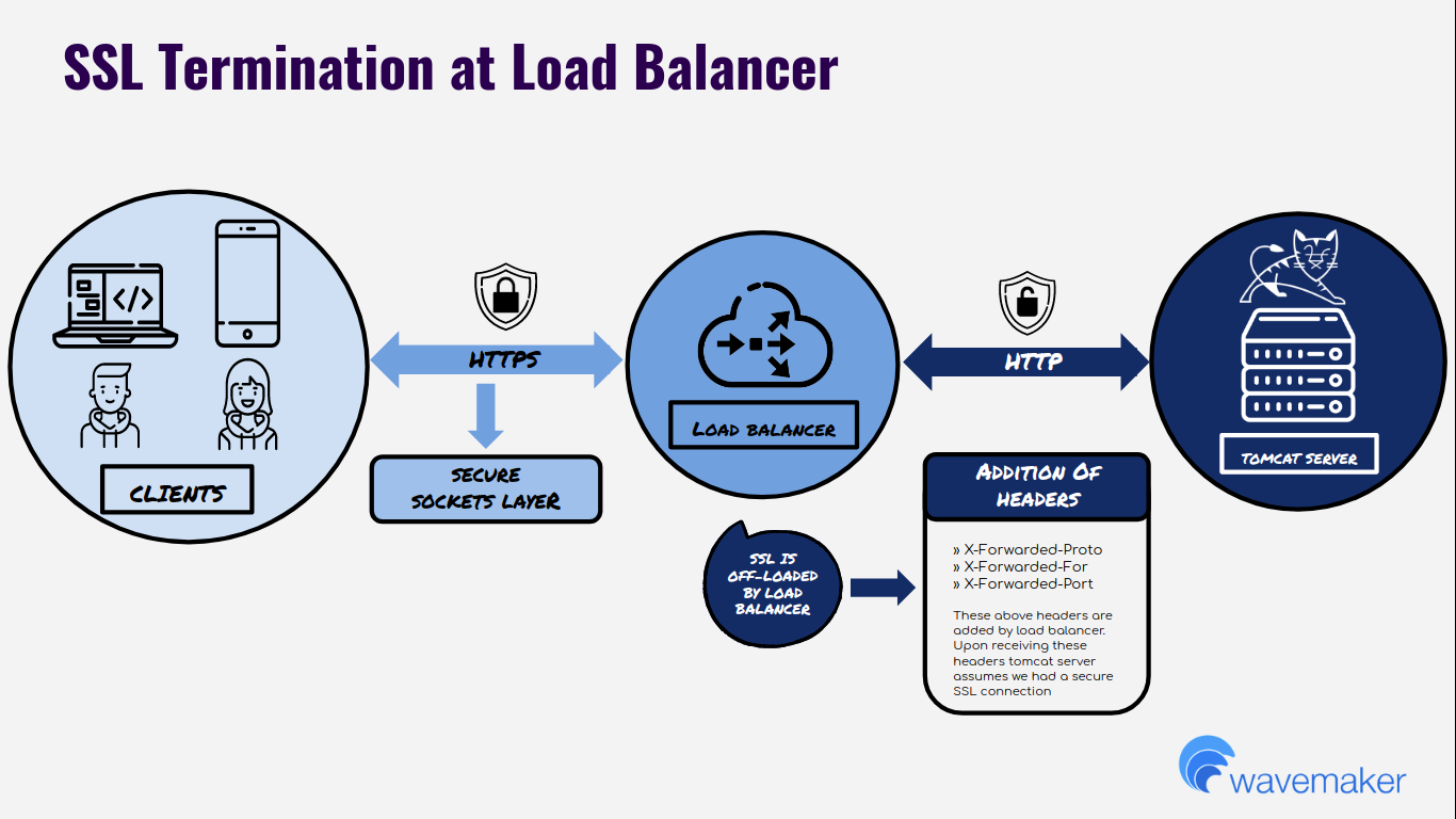 SSL Termination at Load Balancer — HTTPS from clients terminates at the LoadBalancer; plain HTTP with X-Forwarded headers flows to the Tomcat server