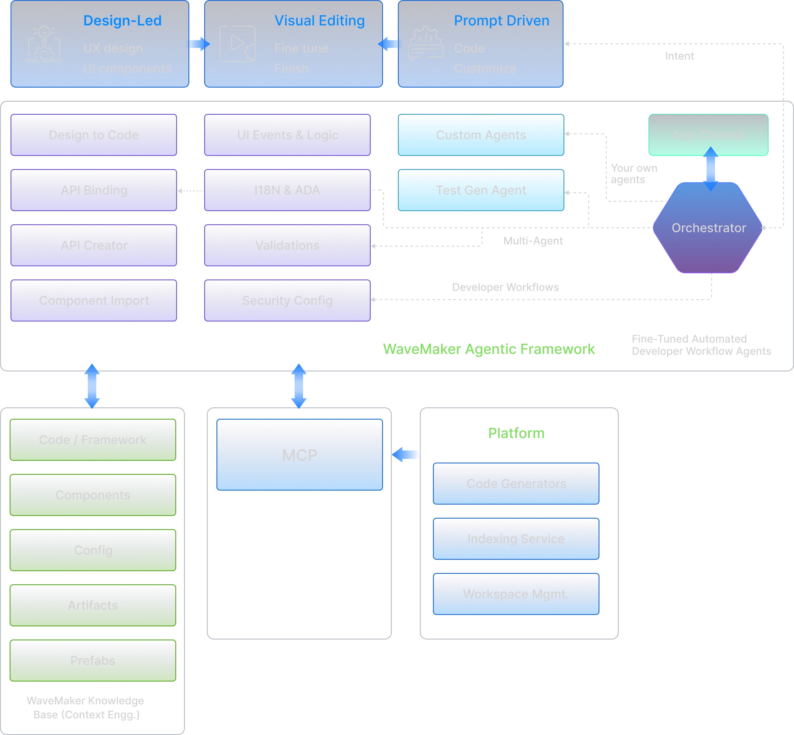 WaveMaker agent development framework showing developer workflows, application context, MCP, and WaveMaker platform services